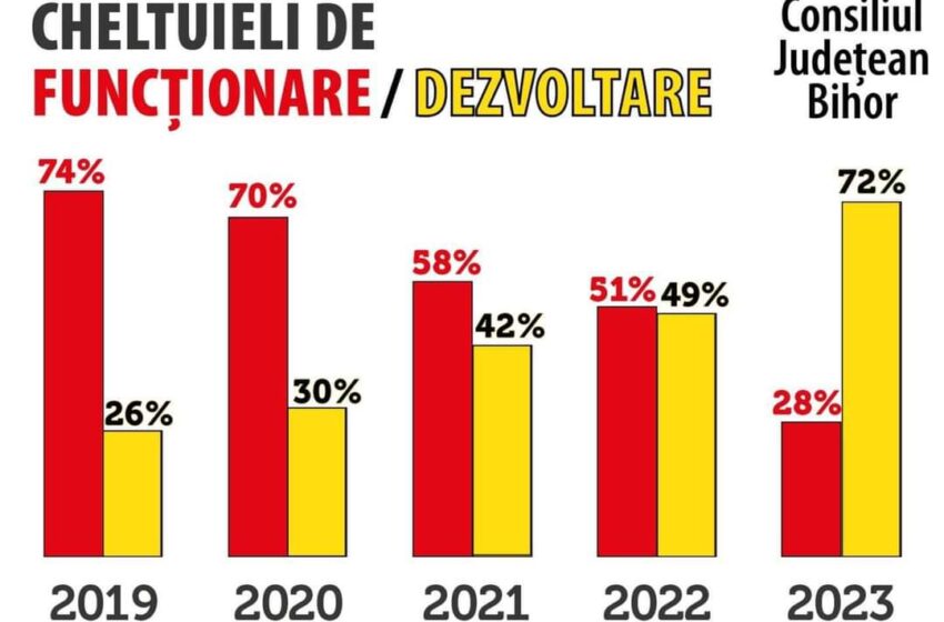  Robert Sighiartău: Modelul potrivit pentru guvernarea României se află la BIHOR