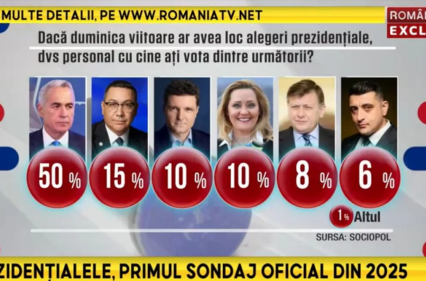  Sondaj Sociopol: Călin Georgescu aproape să câstige din primul tur alegerile prezidențiale