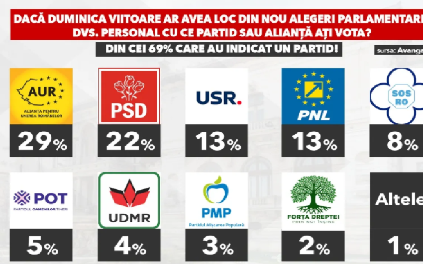  Sondaj Avangarde: AUR – 29%, PSD – 22%, USR – 13%, PNL – 13%, SOS România – 8%, POT – 5%
