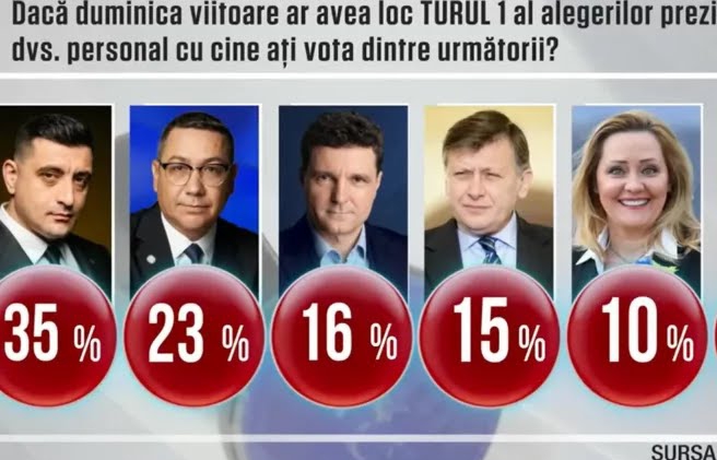  Sociopol: Simion și Ponta, favoriți în turul 1. Antonescu și Nicușor Dan se bat pentru locul 3