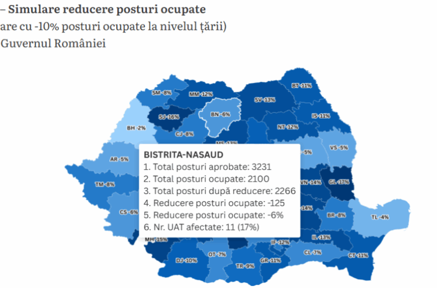  Bistrița-Năsăud ar fi unul din județele puțin afectate de tăierile de posturi din cele 62 de UAT-uri. În cazul în care numărul maxim de posturi admise în administraţia locală ar fi redus cu 40%, ar fi disponibilizaţi 13.098 de angajaţi la nivel naţional