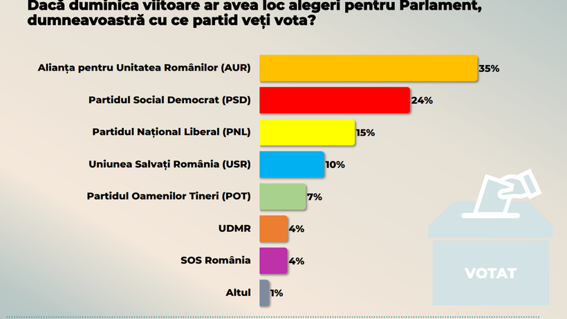  Sondaj CURS: AUR capitalizează nemulțumirile sociale și crește (35%), PSD, 24%, în defensivă iar PNL e la 15%. Capacitatea Coaliției de-a guverna țara este pusă sub semnul întrebării! Urmează o iarnă complicată și complexă