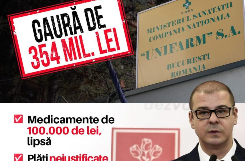  USR: UNIFARM este a treia companie de stat cu cele mai mari pierderi din România, după CFR SA și Electrocentrale Craiova: minus 354 de milioane de lei doar în 2024